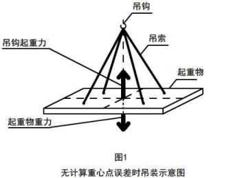 鋼絲繩電動葫蘆吊點應(yīng)與重物重心在同一條垂直線上